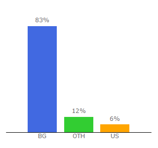 Top 10 Visitors Percentage By Countries for imoti-gorna-malina.imot.bg