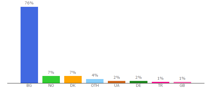 Top 10 Visitors Percentage By Countries for imoti-markovo-plovdiv.imot.bg