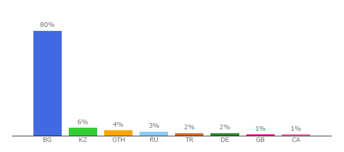 Top 10 Visitors Percentage By Countries for imoti-varbica-veliko-tarnovo.imot.bg