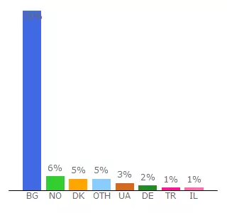 Top 10 Visitors Percentage By Countries for imoti-vrania-stena.imot.bg