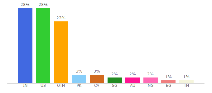 Top 10 Visitors Percentage By Countries for impactbnd.com