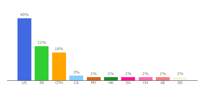 Top 10 Visitors Percentage By Countries for impactinterview.com