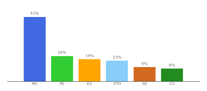 Top 10 Visitors Percentage By Countries for imparable.tv