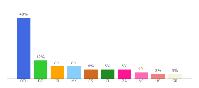 Top 10 Visitors Percentage By Countries for impexron.com