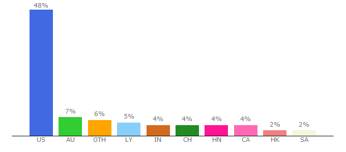 Top 10 Visitors Percentage By Countries for importify.net