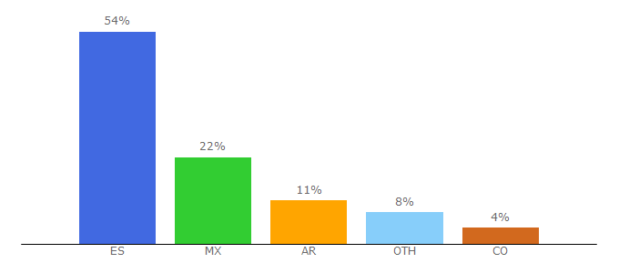 Top 10 Visitors Percentage By Countries for impresoras3d.com