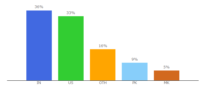 Top 10 Visitors Percentage By Countries for impressiveinteriordesign.com