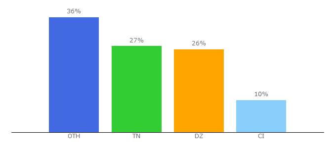 Top 10 Visitors Percentage By Countries for imprimeboutique.com