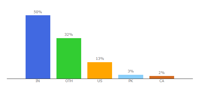 Top 10 Visitors Percentage By Countries for improvado.io