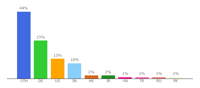 Top 10 Visitors Percentage By Countries for imprs-mcb.mpg.de