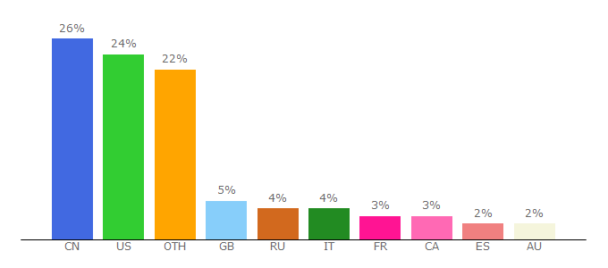 Top 10 Visitors Percentage By Countries for imslp.org