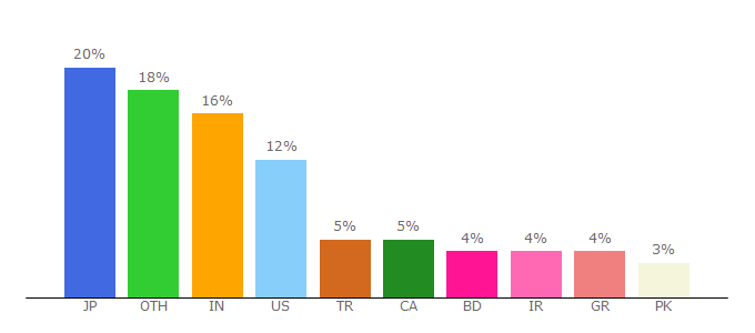 Top 10 Visitors Percentage By Countries for imunify360.com