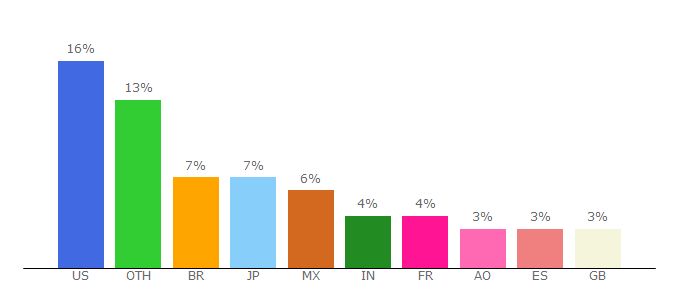 Top 10 Visitors Percentage By Countries for imusica.br.msn.com