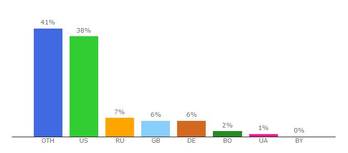 Top 10 Visitors Percentage By Countries for imvdb.com