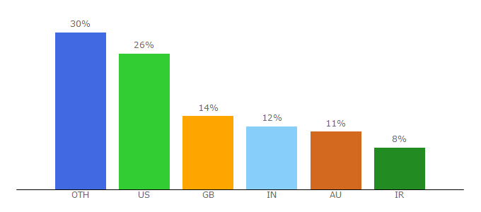 Top 10 Visitors Percentage By Countries for in-the-sky.org