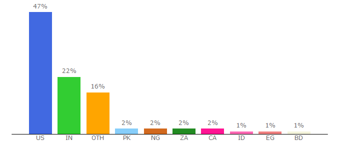 Top 10 Visitors Percentage By Countries for in.pampers.com