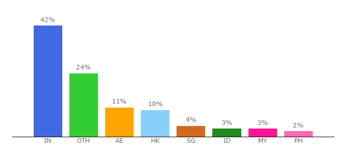 Top 10 Visitors Percentage By Countries for in.paylesser.com