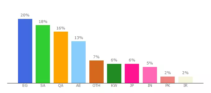 Top 10 Visitors Percentage By Countries for in.pricena.com