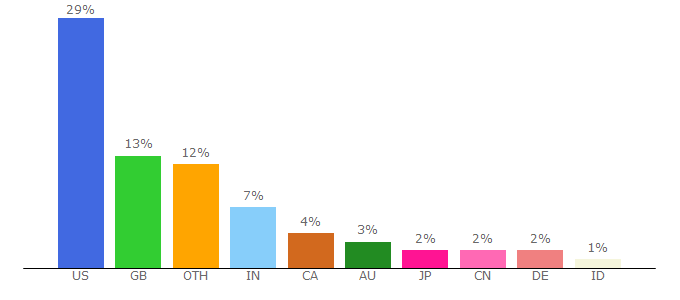 Top 10 Visitors Percentage By Countries for in.techradar.com