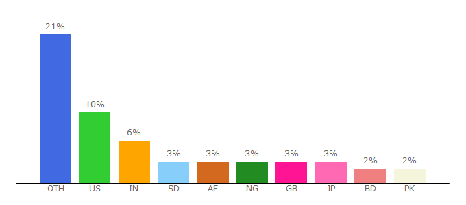 Top 10 Visitors Percentage By Countries for in.undp.org