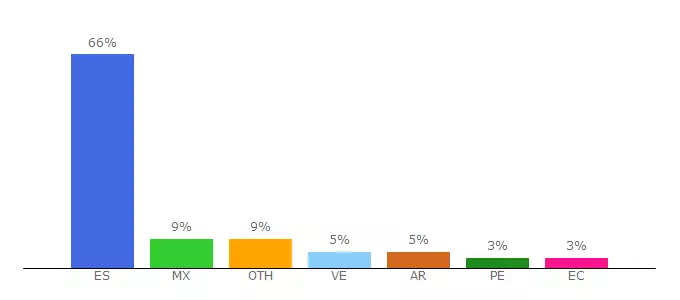 Top 10 Visitors Percentage By Countries for inaem.aragon.es