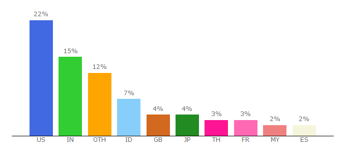 Top 10 Visitors Percentage By Countries for inagist.com