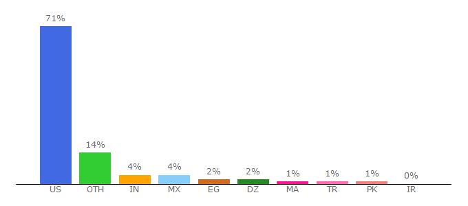 Top 10 Visitors Percentage By Countries for inboxdollars.com