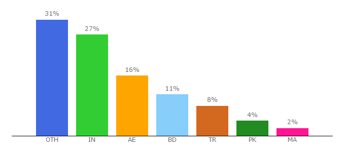 Top 10 Visitors Percentage By Countries for incevio.com