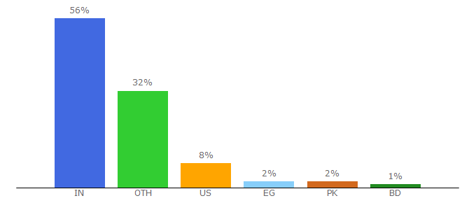 Top 10 Visitors Percentage By Countries for includehelp.com