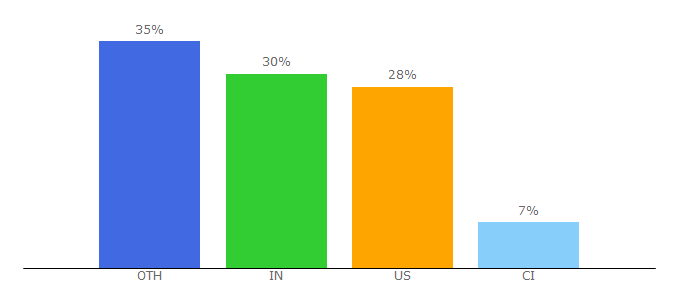 Top 10 Visitors Percentage By Countries for incodocs.com