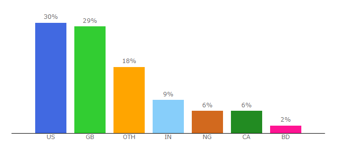 Top 10 Visitors Percentage By Countries for incomeaddon.com