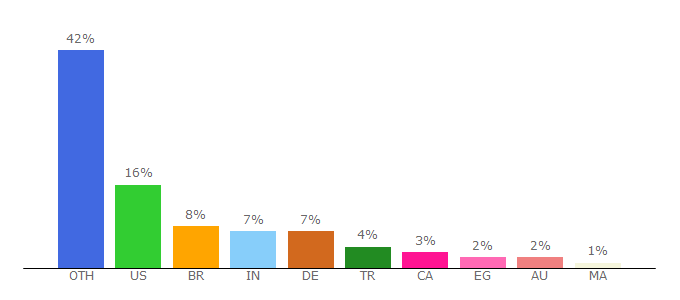 Top 10 Visitors Percentage By Countries for incompetech.com