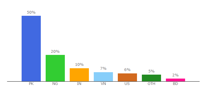 Top 10 Visitors Percentage By Countries for increaserev.com
