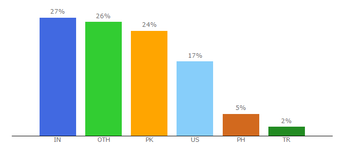 Top 10 Visitors Percentage By Countries for incrediblethings.com