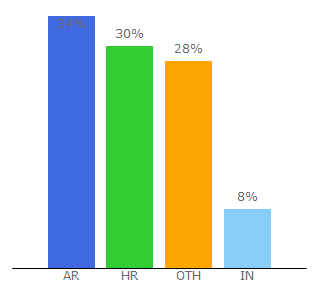 Top 10 Visitors Percentage By Countries for incredimail.com