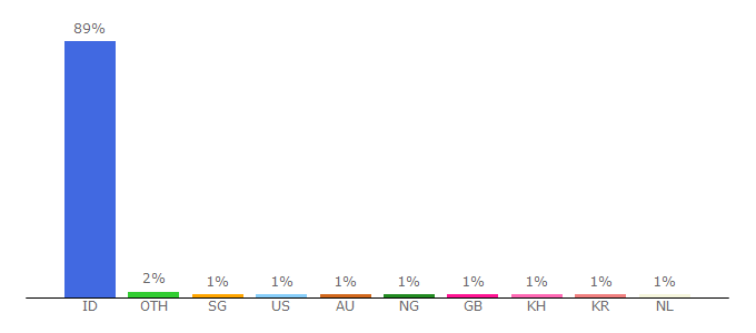 Top 10 Visitors Percentage By Countries for indeks.kompas.com