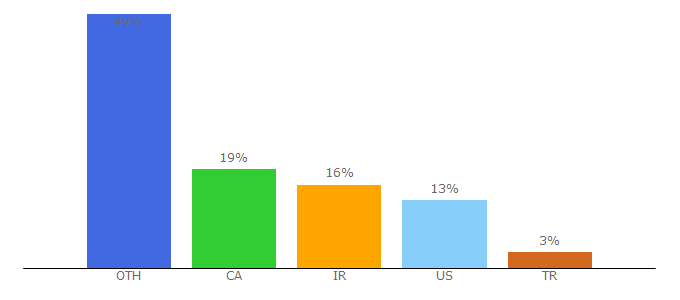 Top 10 Visitors Percentage By Countries for independentpersian.com