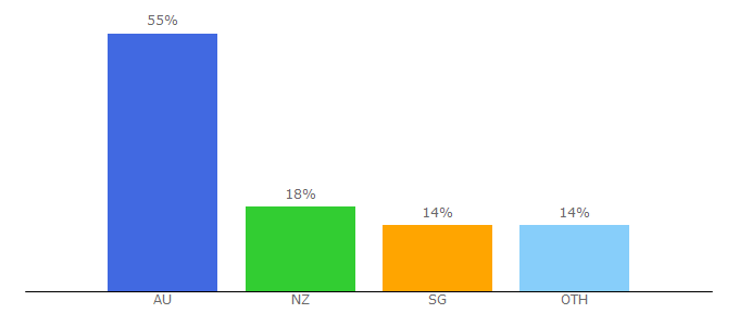 Top 10 Visitors Percentage By Countries for independentreserve.com