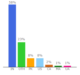 Top 10 Visitors Percentage By Countries for index.co