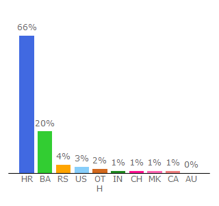 Top 10 Visitors Percentage By Countries for index.hr
