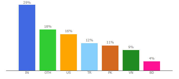 Top 10 Visitors Percentage By Countries for indexinject.com