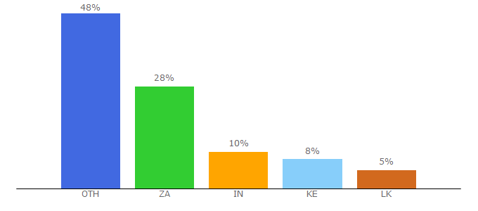 Top 10 Visitors Percentage By Countries for indexof.ir