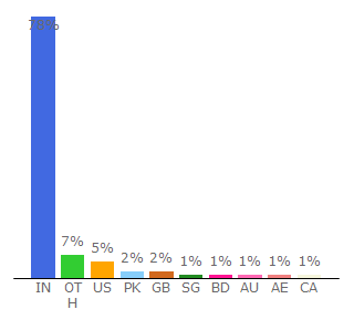 Top 10 Visitors Percentage By Countries for indian-express.com