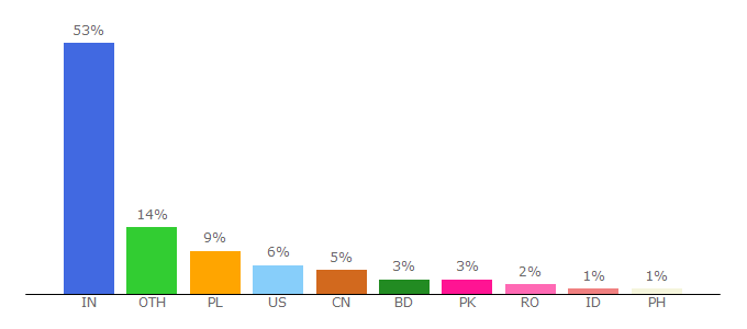 Top 10 Visitors Percentage By Countries for indian.webgarden.com