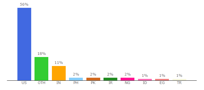 Top 10 Visitors Percentage By Countries for indiana.edu