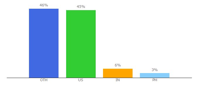 Top 10 Visitors Percentage By Countries for indianajo.com