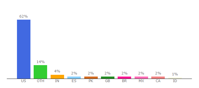 Top 10 Visitors Percentage By Countries for indianapolis.fbi.gov