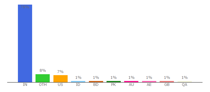 Top 10 Visitors Percentage By Countries for indianexpress.com