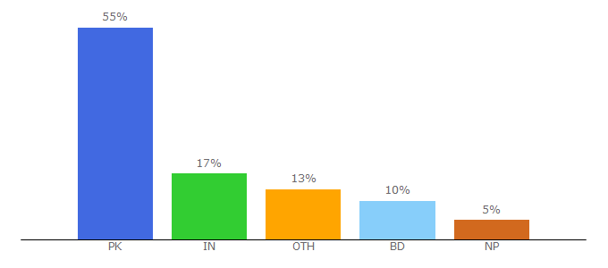 Top 10 Visitors Percentage By Countries for indianidol.net