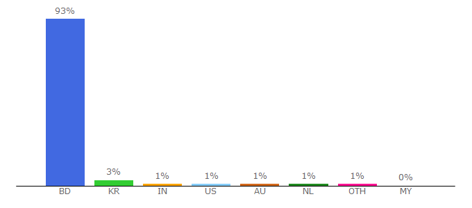 Top 10 Visitors Percentage By Countries for indianvisa-bangladesh.nic.in